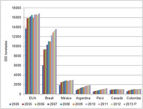 Gráfica 1: Principales productores de carne de pollo en América - 2000 a 2013 